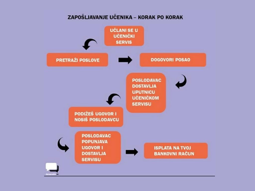 SVE o zapošljavanju učenika na jednom mjestu!